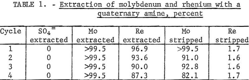 separation-of-molybdenum-rhenium-extraction