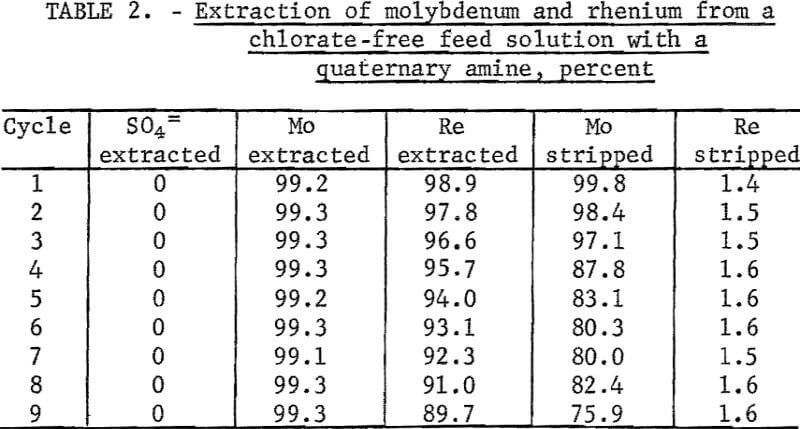 separation-of-molybdenum-rhenium-feed-solution
