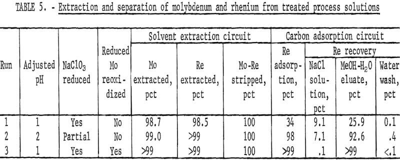 separation-of-molybdenum-rhenium process solution