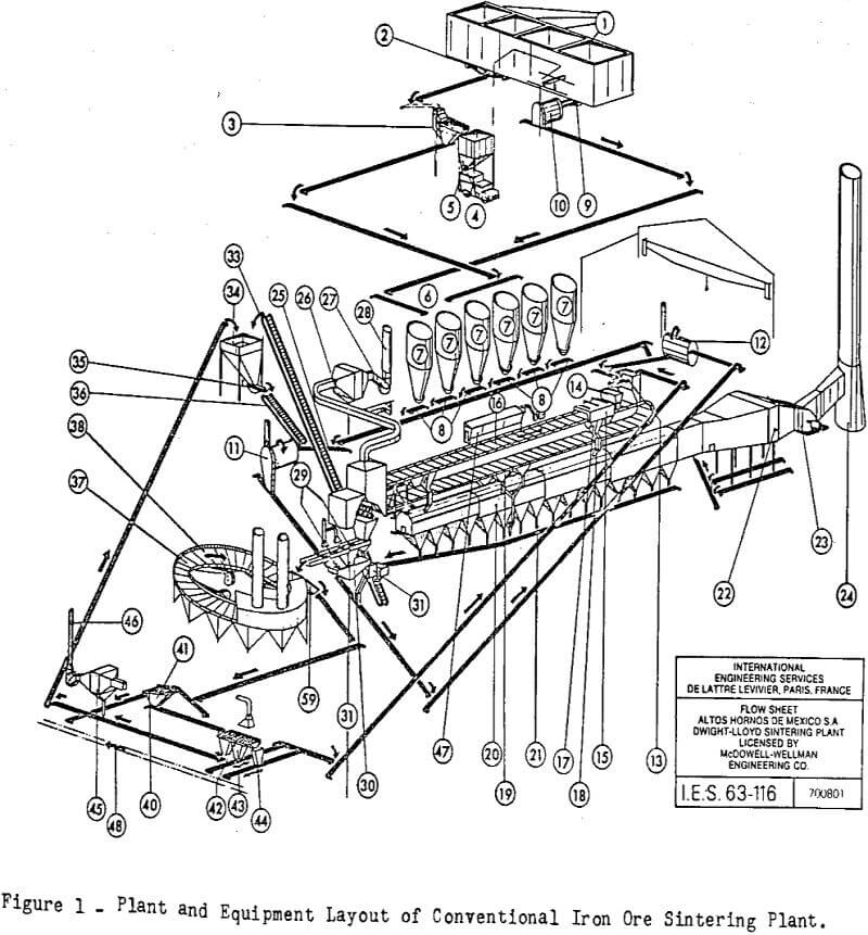 sintering process plant and equipment layout