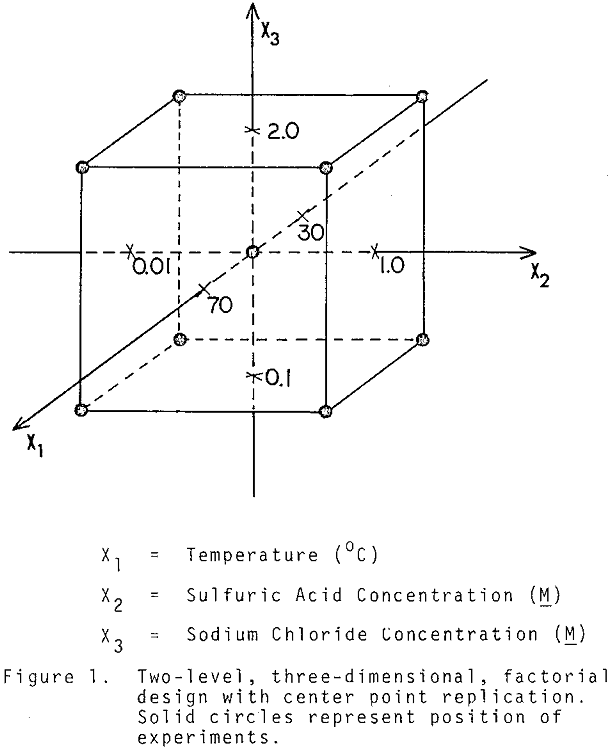 smelter-flue three-dimensional factorial design