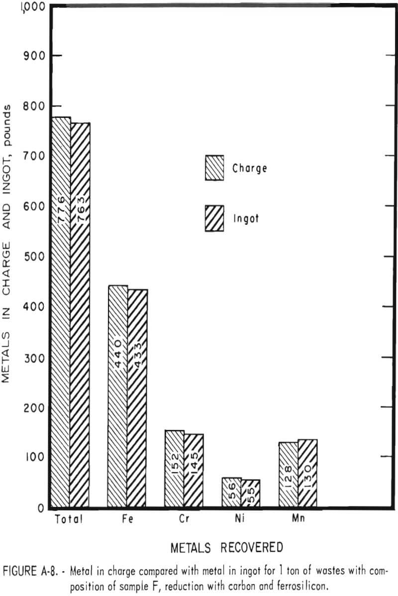 stainless steel furnace dust composition of sample