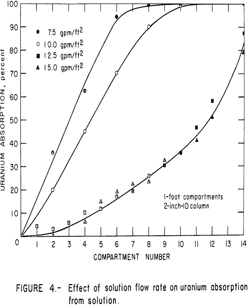 uranium ion exchange effect of solution flow rate