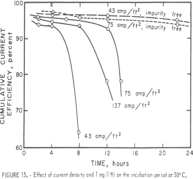 electrowinning-of-zinc effect of current density