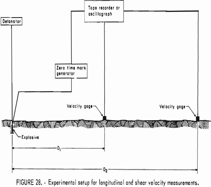 how to test rock experimental setup for velocity
