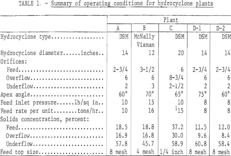 hydrocyclones summary of operating conditions