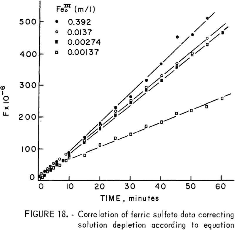 leaching kinetics correlation
