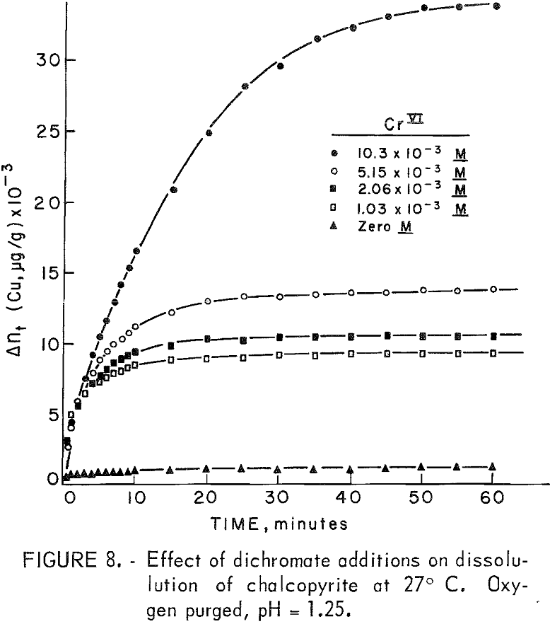 leaching kinetics effect of dichromate additions