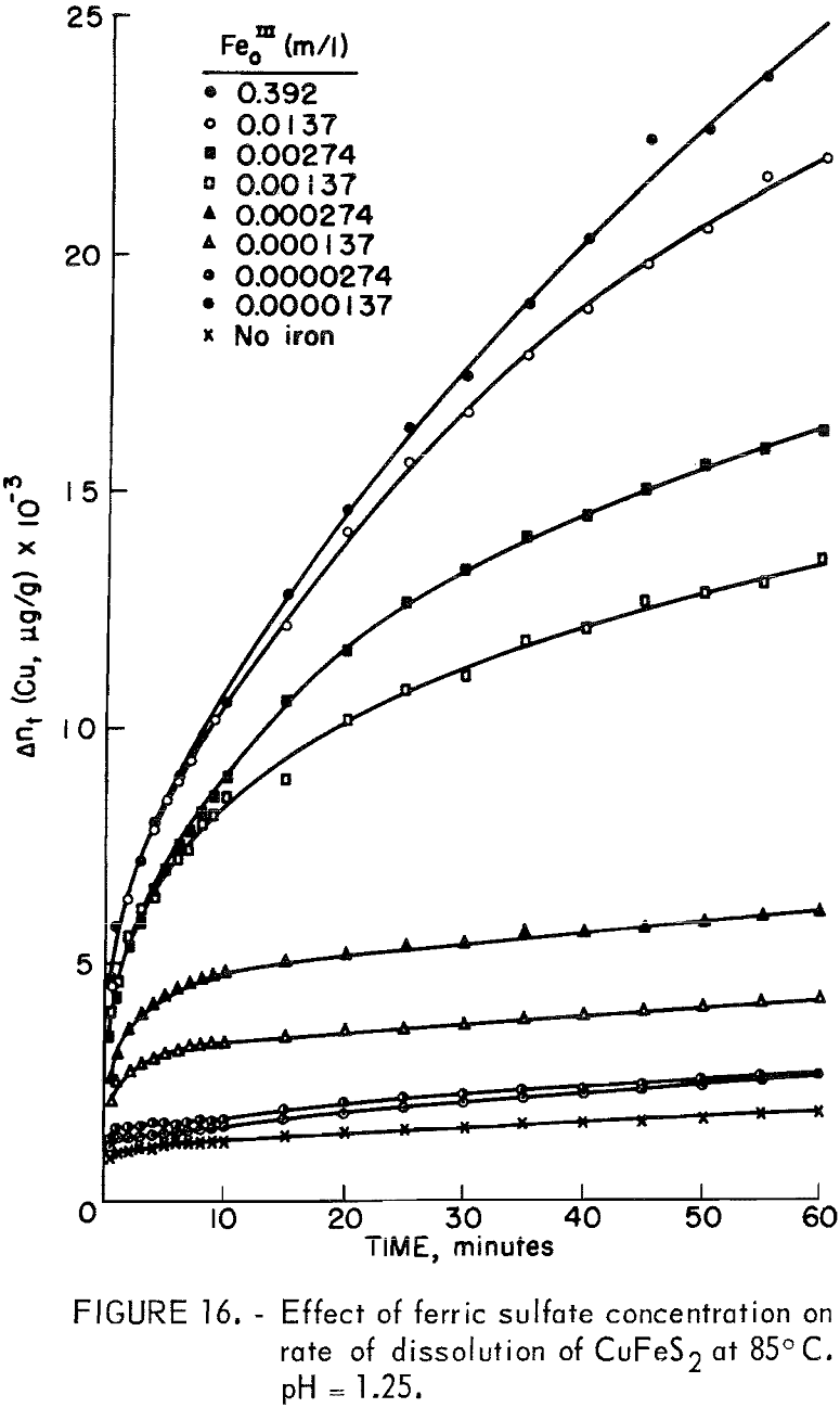 leaching kinetics effect of ferric sulfate concentration