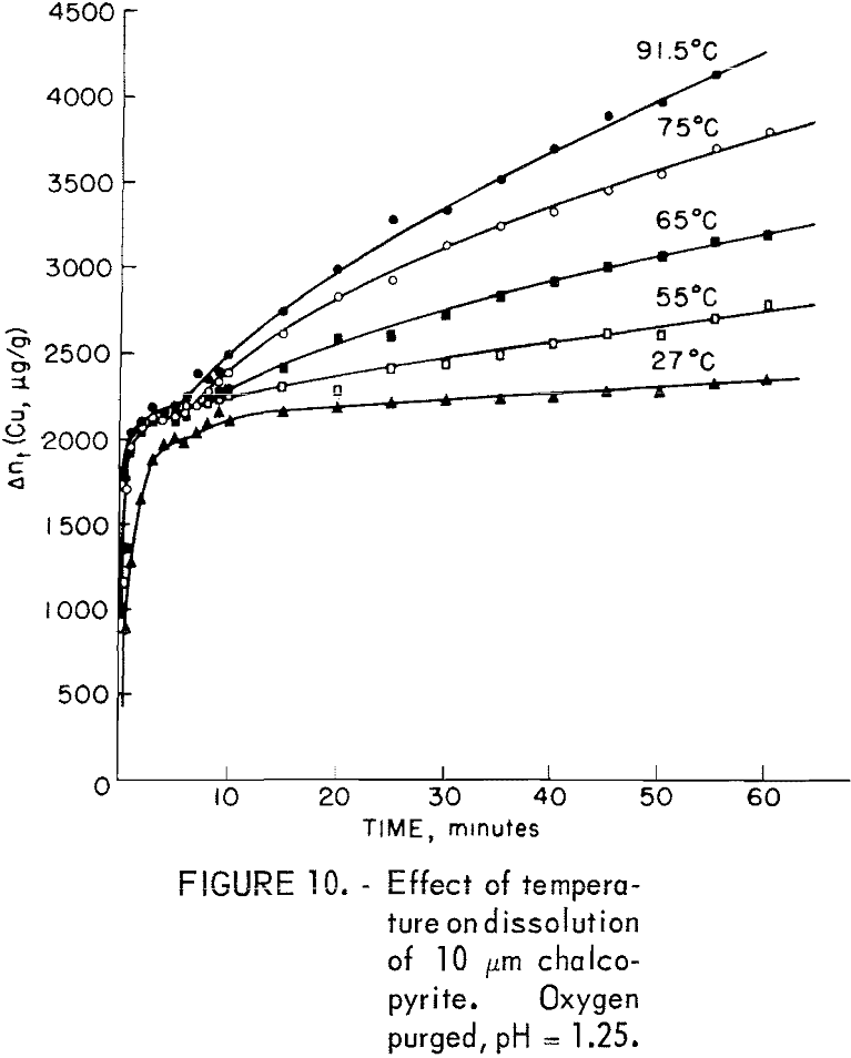 leaching kinetics effect of temperature