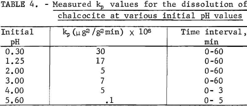 leaching-kinetics-measured-values