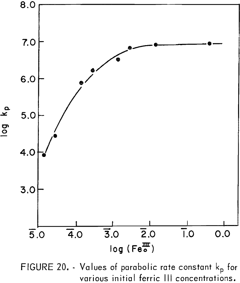 leaching kinetics values of parabolic rate
