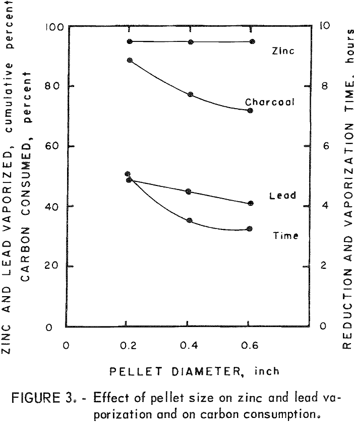 recovery-of-zinc-lead effect of pellet size