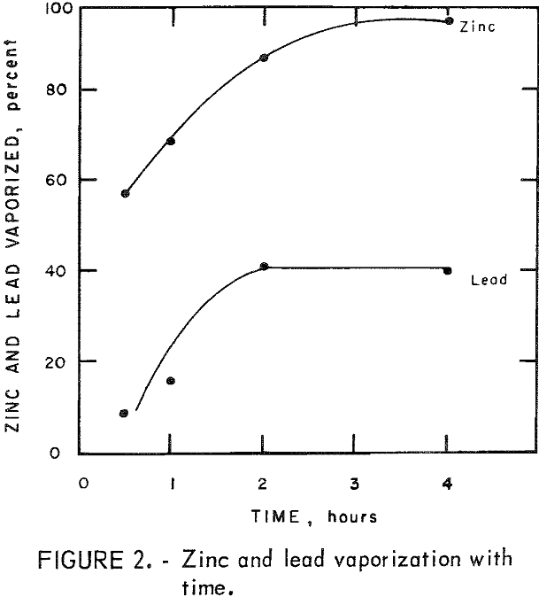 recovery-of-zinc-lead vaporization