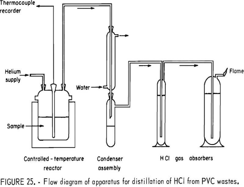 recycling of plastics flow diagram of apparatus