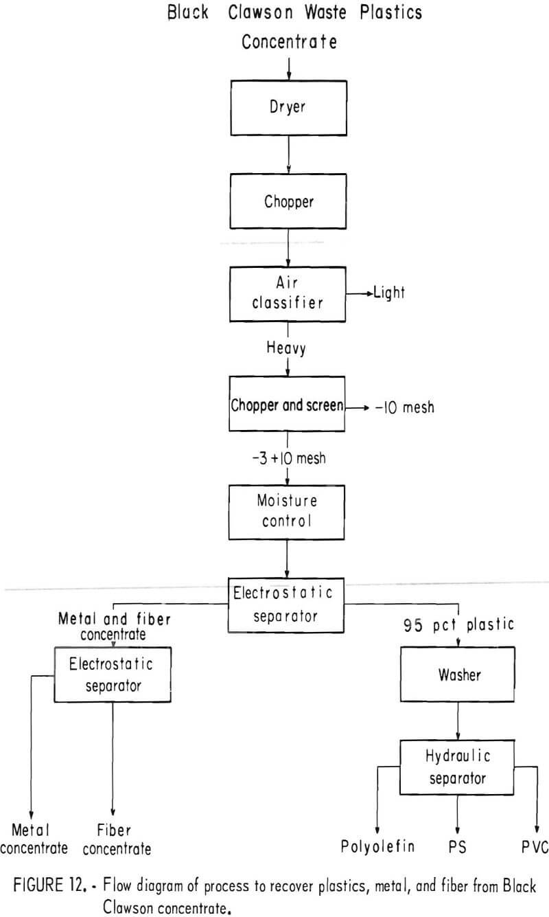 recycling of plastics flow diagram of process