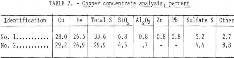 smelting-of-copper-concentrate-analysis