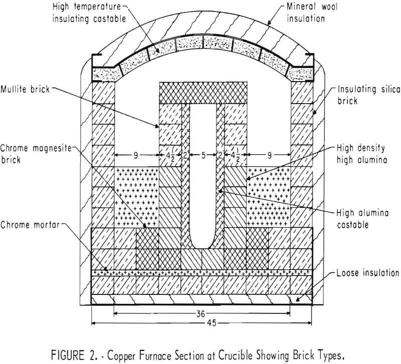 smelting of copper furnace section
