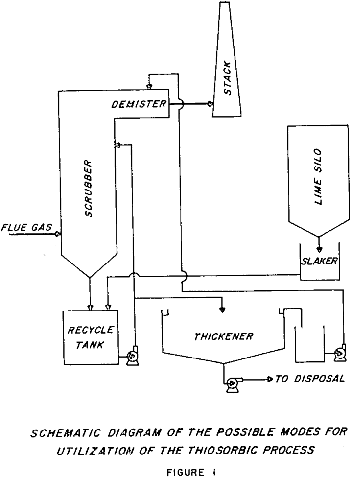 thiosorbic-scrubbing-process diagram