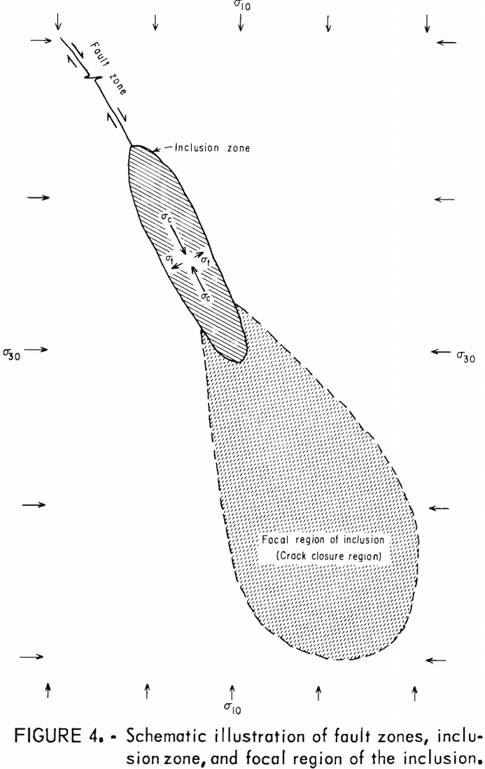 tilt precursors illustration of fault zones
