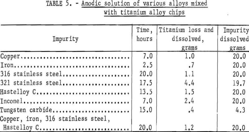 titanium-alloy-chips-anodic-solution