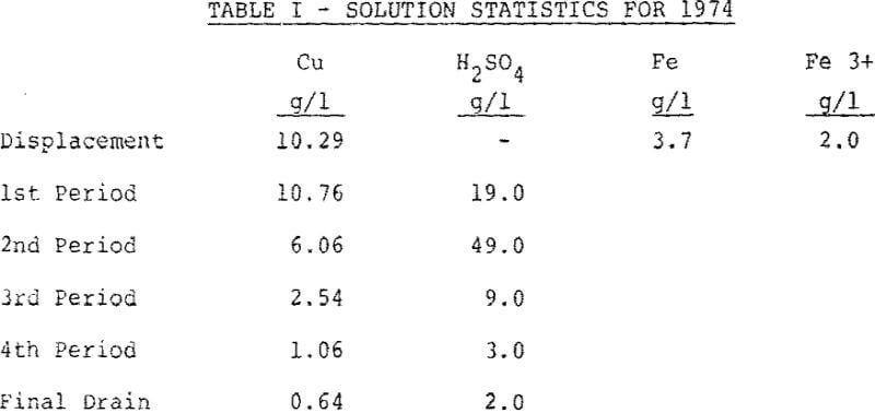 vat-leaching-solution-statistics