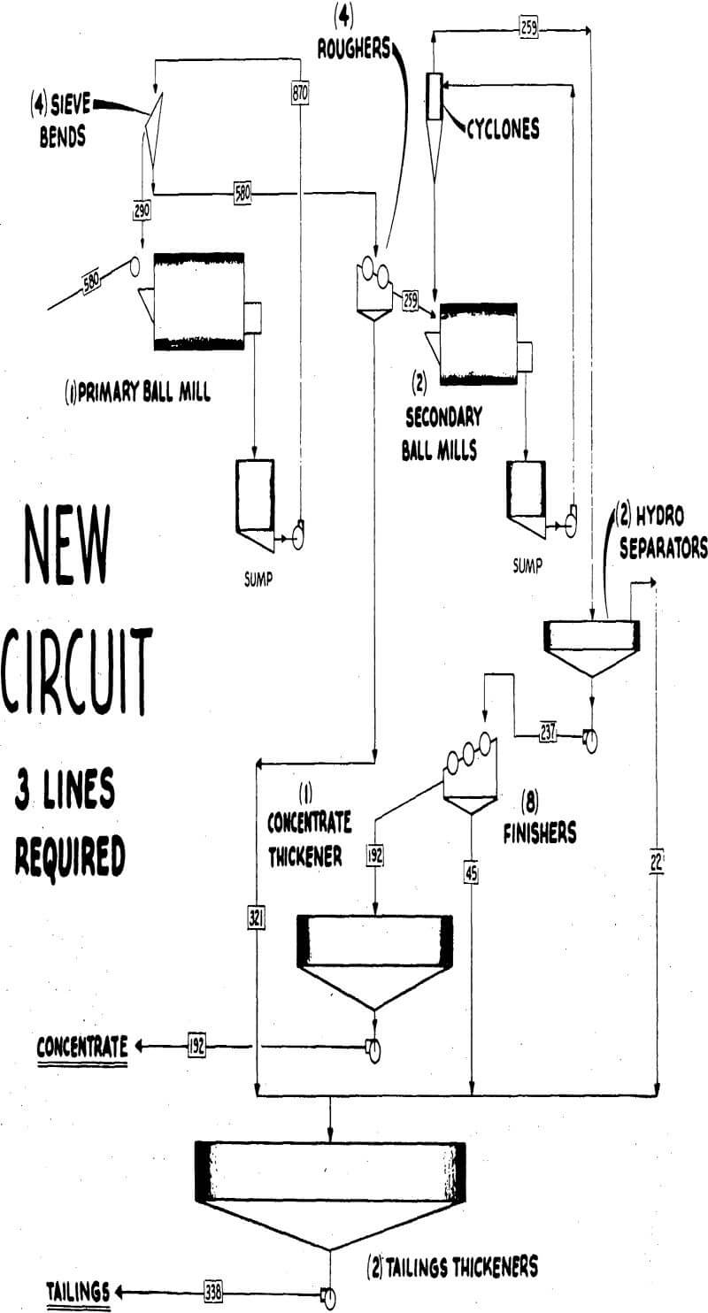 ball mill new circuit
