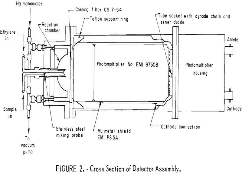 chemiluminescence detector cross section