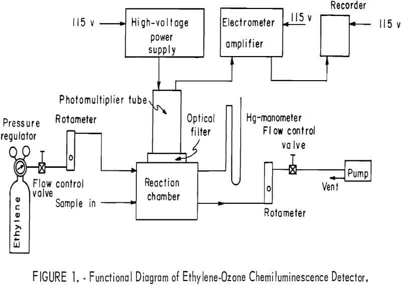 chemiluminescence detector functional diagram