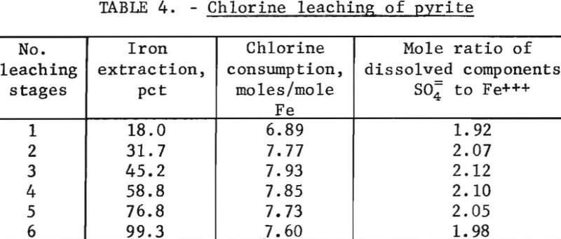 chlorine-aqueous-system-leaching-of-pyrite