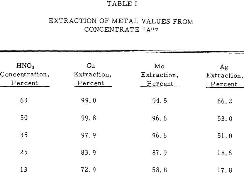 copper concentrate extraction of metal values