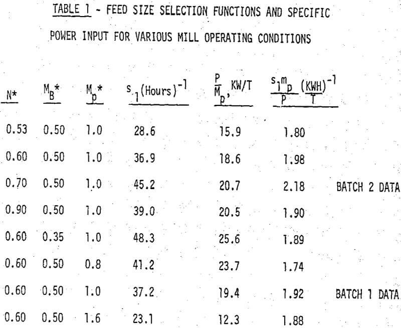 dry-ball-milling feed size selection