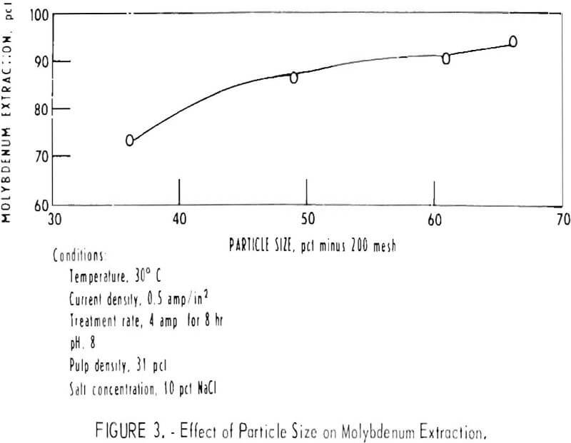 electrooxidation effect of particle size