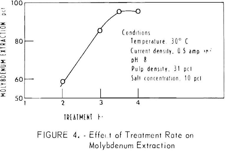 electrooxidation-effect-of-treatment-rate