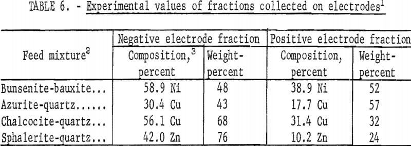 electrostatic-separation-experimental-values