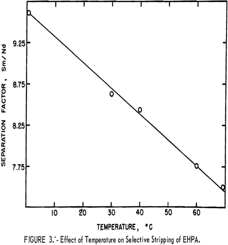 extraction-process effect of temperature