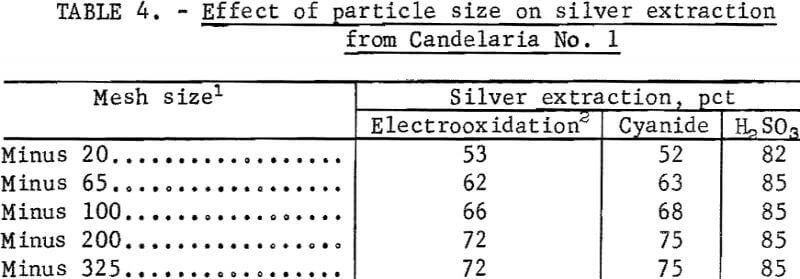 extraction-silver-effect-of-particle-size
