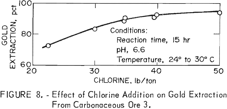 extraction-of-gold effect of chlorine addition