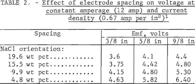 extraction-of-gold-effect-of-electrode-spacing
