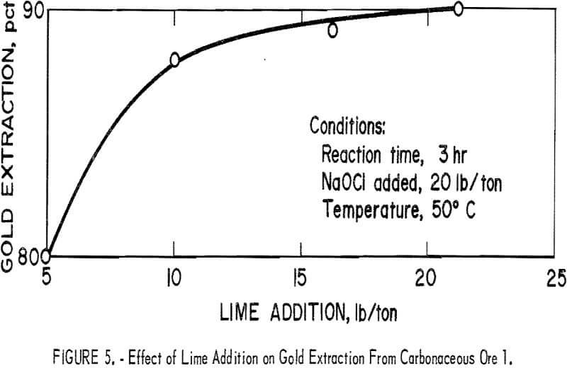 extraction-of-gold effect of lime addition