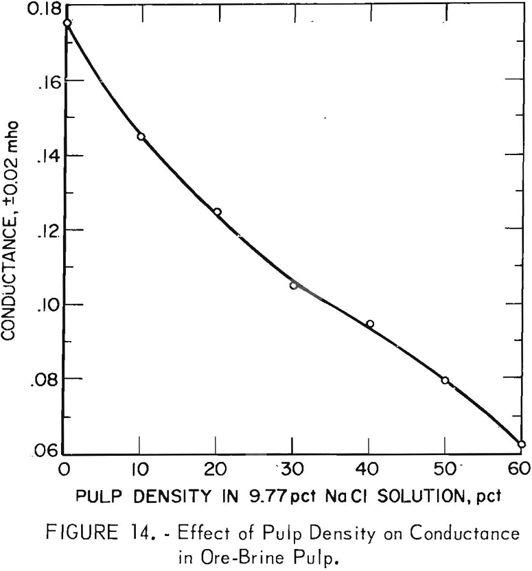 extraction-of-gold effect of pulp density