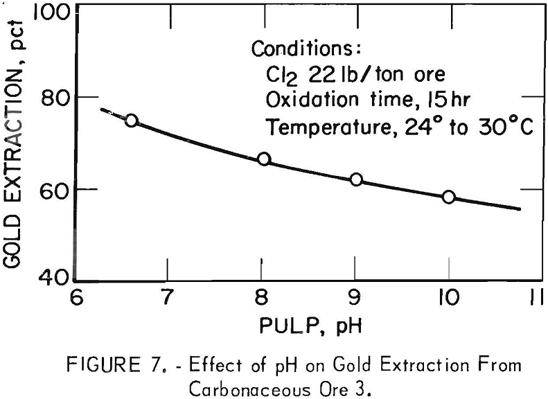 extraction-of-gold effect of ph