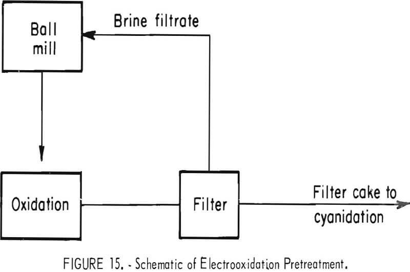 extraction-of-gold electrooxidation pretreatment