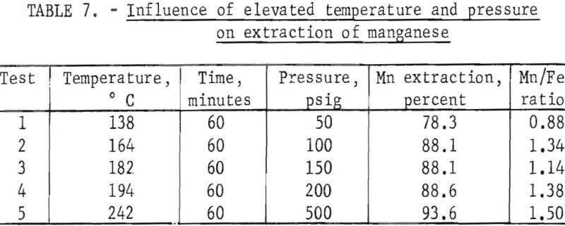 extraction of manganese elevated temperature
