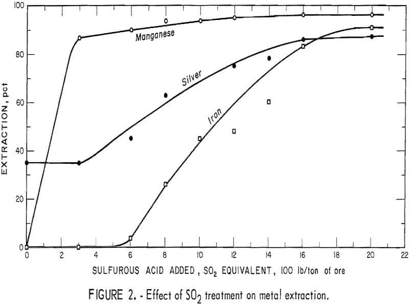 extraction-of-silver effect of so2
