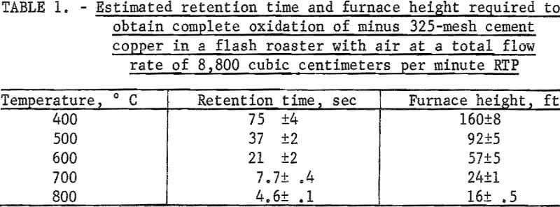 flash-roasting-estimated-retention-time