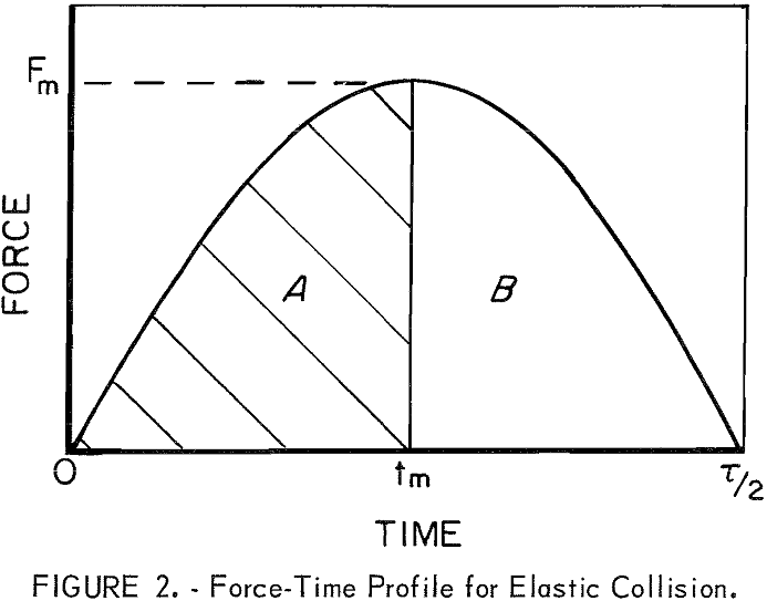 impact tester force-time profile