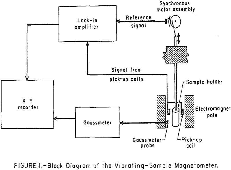 magneto-gravimetric-separation block diagram