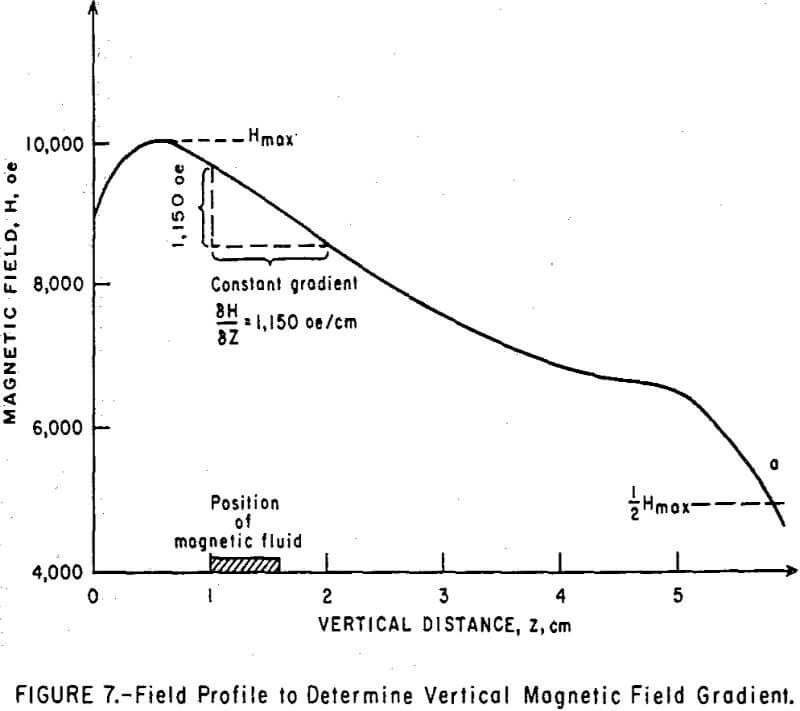 magneto-gravimetric-separation field profile