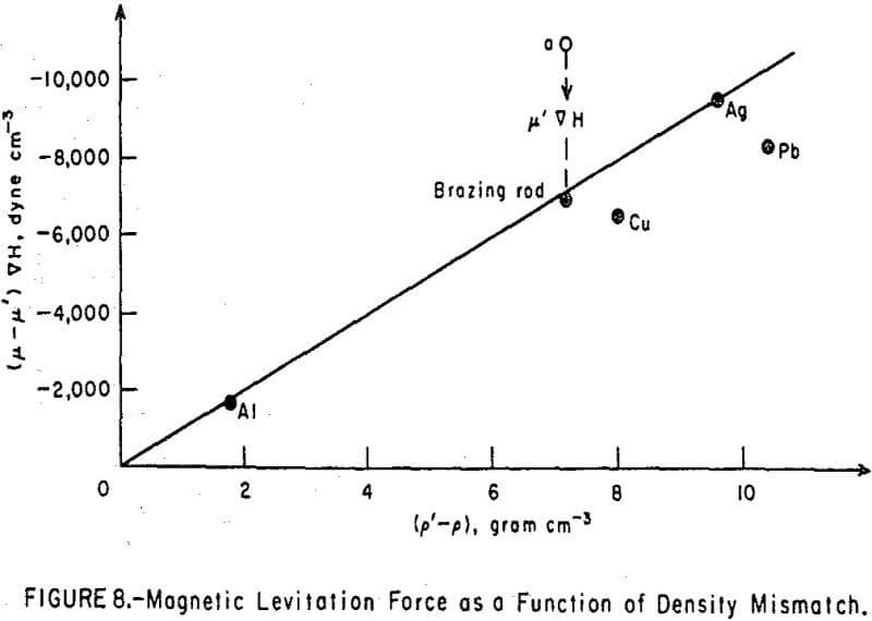 magneto-gravimetric-separation function